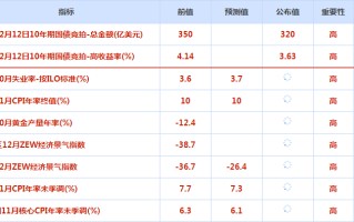 CWG资讯：即将出炉的关键数据预计将显示美国11月通胀率同比放缓