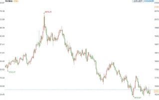 金市周评：FED决议后金价触底回升，全球经济衰退的担忧支持金价