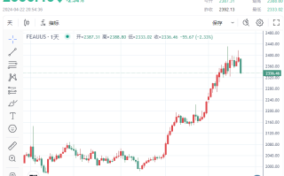 重磅！金价“高台跳水”近50美元、失守2340 创一年来最大跌幅
