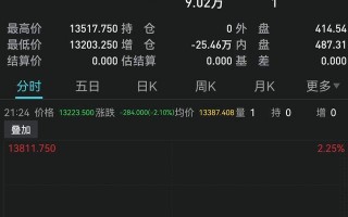 今天黄金价格走势图2022年黄金还会涨价吗