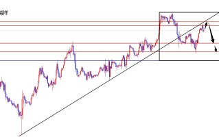 闫瑞祥：美指破位趋势线二次回踩，欧美本周低点上方多
