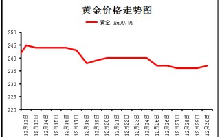 黄金价格走势图行情,黄金价格走势图行情2023年1月13日