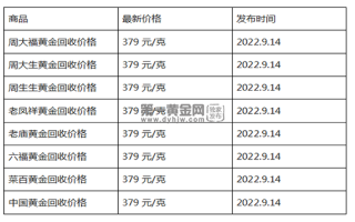 现在黄金回收价格多少钱一克?(2022年09月14日)