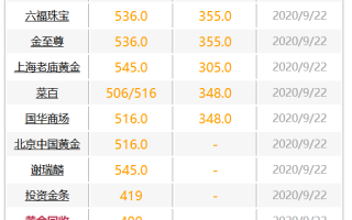 香港黄金价格比内地便宜多少香港黄金价格