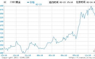 国际24小时黄金交易实时行情comex黄金实时行情