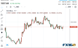 黄金周评：多头“大败北”！金价本周收跌 鹰派点阵图暗示再加息50基点，下周黄金恐难突破2000？