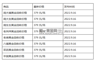 现在黄金回收价格多少钱一克?(2022年09月16日)