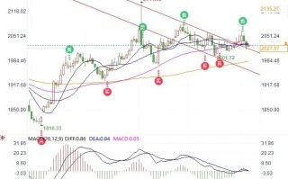 黄金连遭打击技术面又现看空信号，做好准备未来几天可能下探2000关口