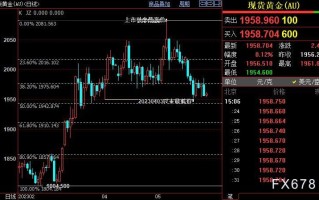 国际金价料进一步下探1943美元