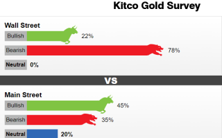 Kitco调查：黄金崩跌近90美元！华尔街看空情绪爆棚 金价恐进一步下挫？