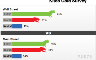 黄金交易提醒：调查显示多数分析师仍看涨后市，本周将迎非农考验！