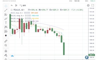 避险资产暴跌！CPI后紧盯“银行信贷紧缩”恐慌 盛宝银行：美元、黄金、日元、原油和股债前瞻