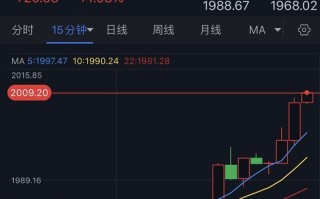 黄金涨疯了！金价逼近2010、较日低飙升逾40美元 金价大涨空间恐已打开