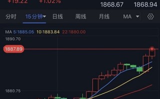 黄金大爆发！金价大涨近20美元 金价本周需收于这一均线上方以确认看涨反转