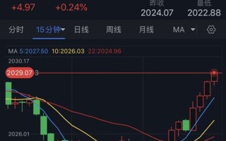 怎么回事？！黄金短线突然急涨 金价逼近2030美元 FXStreet首席分析师黄金技术分析