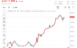 黄金涨疯了！多重利好助攻多头大爆发，金价一度逼近2380