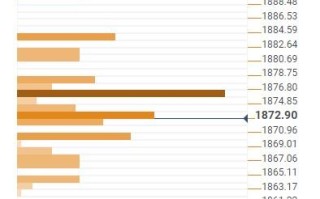 黄金“先跌后涨”预言将成真？金价1873等待鲍威尔、CPI来袭 分析师：1868限制下行空间