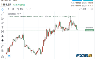 【黄金收市】债务上限和数据连传好消息 黄金跌跌不休、铜博士释放不祥之兆