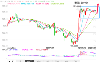 主次节奏：美指在100.50获强支撑，日内短线上涨