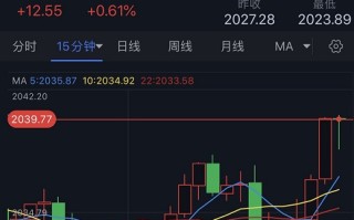 黄金短线再度爆发！金价刚刚急涨触及2040美元 多头盼攻克重要阻力区域