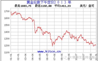 近十年黄金价格一览表 历史,近十年黄金价格一览表