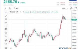 【黄金收市】随着降息押注减少，黄金面临四周来首次下跌