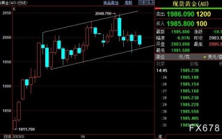 国际金价短线支撑位于1977美元附近