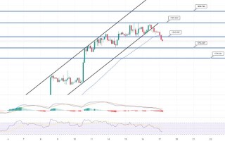 黄金短线跌至1765！金价2大信号看跌：美元复苏、技术面崩溃