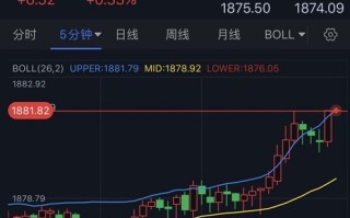 黄金短线突然急涨！金价刚刚突破1880美元 黄金最新技术走势分析