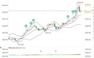 黄金短线拉高接近2035，下一目标锁定2065