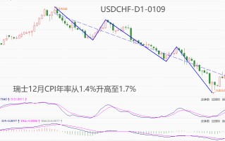 ATFX汇市：瑞士12月CPI年率升高0.3个百分点，欧洲高通胀恐抬头