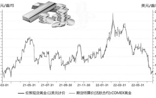 黄金价格走势图2022,黄金价格走势图