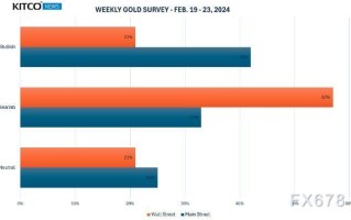 市场调查：多数分析师看空黄金后市，而散户仍倾向于看涨