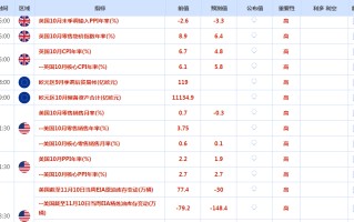 CWG资讯：美国CPI数据不及预期，美元指数暴跌，黄金反弹创一周新高