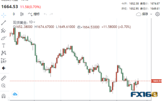 【黄金收盘】美联储终于也要转向了？本周首个重磅数据来袭 黄金或向1700发起攻击
