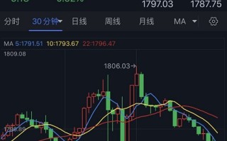 黄金短线突然急跌！金价刚刚跌破1790 分析师：金价恐还有逾20美元大跌空间