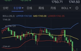 美元飙升、金价逼近1740！分析师：若跌破关键支撑 金价或再大跌26美元