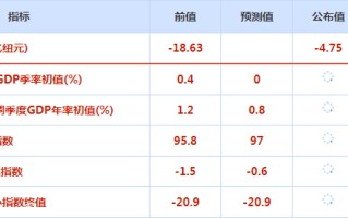 CWG资讯：美元继续低位徘徊，市场将迎来三大央行利率决议