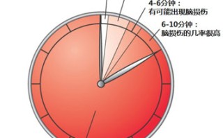 包含心源性猝死黄金救命时间是几分钟的词条