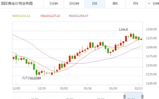 今日黄金价格最新价2千收藏的简单介绍