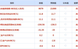 CWG资讯：美国11月生产者通胀数据略高于预期，为美联储继续加息提供了更充分的理由