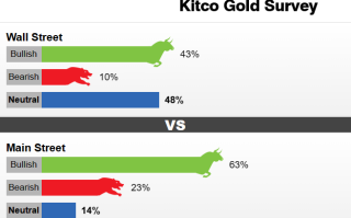 Kitco调查：美联储这一信号或助黄金大涨20美元！下周鲍威尔会放鹰吗？