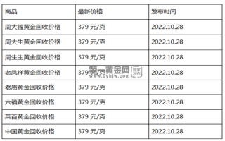 现在黄金回收价格多少钱一克?(2022年10月28日)