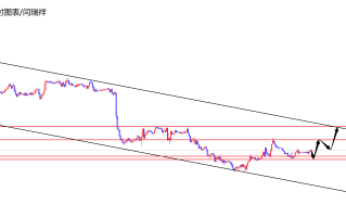 闫瑞祥：美指低位震荡关注后续上行，欧美承压关注下方趋势线得失