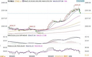 黄金市场分析：伊以冲突前景趋缓 金价急挫逾2%