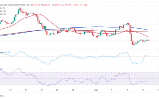 小心鲍威尔“亮鹰爪”引发黄金看跌破位！FXStreet首席分析师金价技术分析 盯住这些支撑和阻力