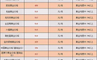 在哪里可以查到黄金回收价格,黄金回收价格在哪里查询