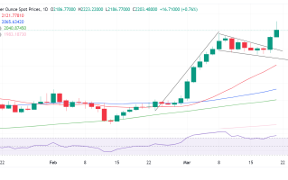 金价暴涨后技术面确认重大破位！黄金接下来如何走？FXStreet分析师最新技术走势分析