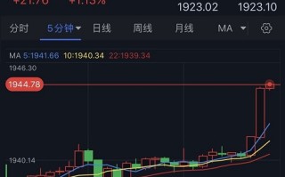 黄金突然急涨！伊朗呼吁穆斯林国家抵制以色列 金价日内飙升逾20美元 欧元、英镑、加元和黄金最新交易分析