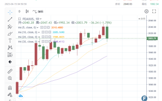 【黄金收市】惊天大反转！ 金价暴跌40美元  分析师：技术面发挥巨大作用